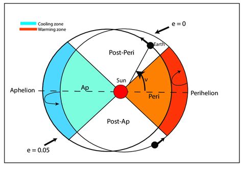 The Four E Seasons In A 100 Kyr Eccentricity Cycle The Chart Depicts