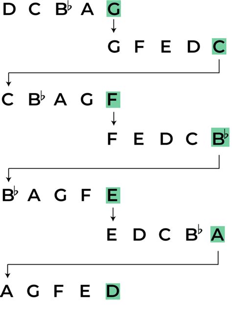 The Circle Of Fifths Vivaldi How Did He Use It