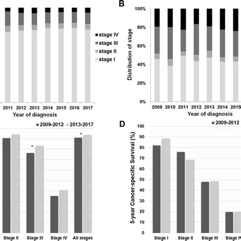 Survival And Stage At Diagnosis Of Patients With Endometrial Cancer In Download Scientific