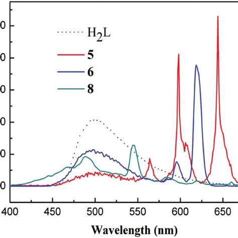 Solid State Emission Spectra Of Complexes H L And At K