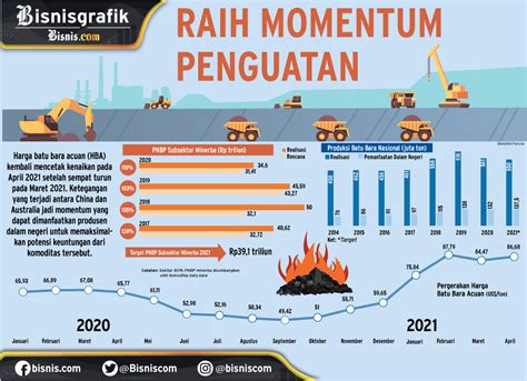 Bisnis Indonesia Harga Batu Bara Acuan Saat Ini Patut Dipertimbangkan