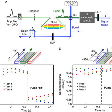 Active Coupling Control Between Outer Waveguides In Ae Configuration