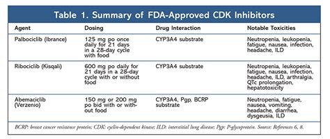 A Review Of Cdk46 Inhibitors