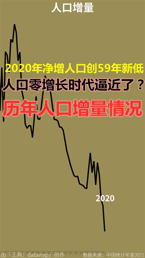 2020年净增人口创59年新低！人口零增长时代逼近了？历年人口增量情况 中国统计年鉴2021 知乎