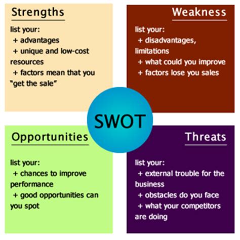 How To Write A Swot Analysis Hubpages