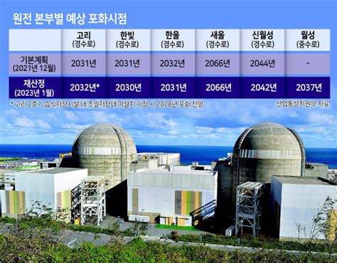 경주 등 5개 원전소재 지자체 사용후핵연료 관리 고준위법 제정해야 프린트화면