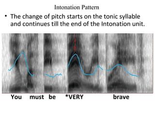 Teaching Intonation Pattern PPT