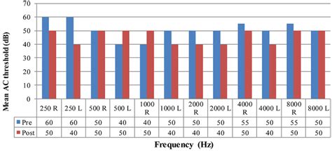 Mean Air Conduction Ac Thresholds Pre And Post Operatively Db Download Scientific Diagram