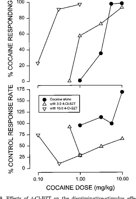 Figure 1 From Behavioral And Neurochemical Effects Of The Dopamine