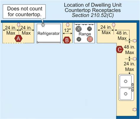 Code Corner 2020 NEC Update 210 52 C Receptacles At Countertops And