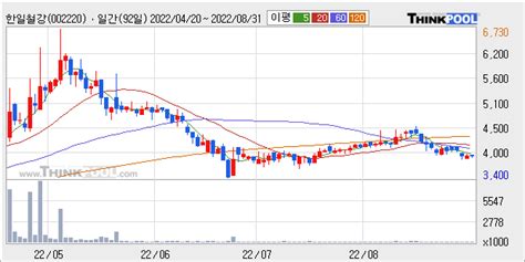 한일철강 주가와 거래량 모두 강세 최근 5거래일 최고 거래량 돌파