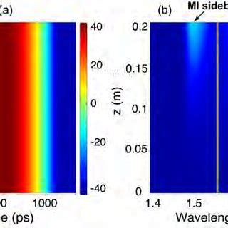 A Temporal And B Spectral Evolution In The Silica Fiber Smf