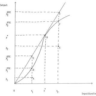 Minimum efficient scale, firm scale efficiency, and the scale efficient ...