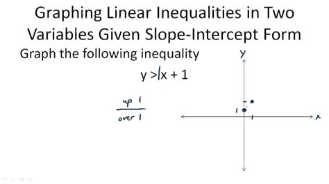 Graphing Linear Inequalities In Two Variables Example 1