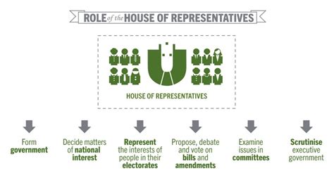 The Australian Parliamentary System - Bairnsdale secondary college