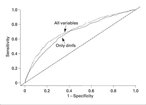 Roc Curves Illustrating The Relationship Of Sensitivities And