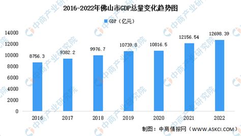 2022年佛山市经济运行情况分析：gdp同比增长21（图） 中商情报网