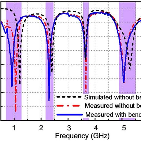 Measured And Simulated Return Losses Of The Quadband Antenna