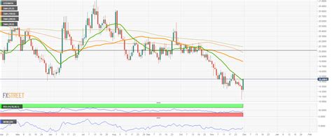 USD MXN Price Analysis Sharp Reversal Of The US Dollar Rises Toward 19 50