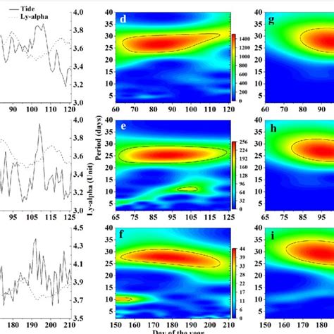 Daily Tidal Amplitudes And Ly α Flux Unit 10 11 Photonscm 2 S At