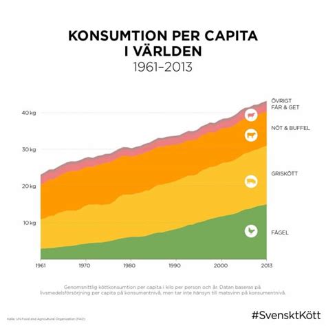 Statistik Om Kött Svenskt Kött