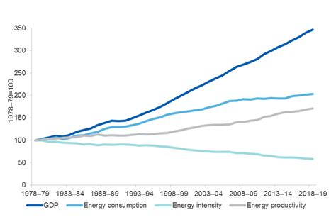 Australian Energy Intensity And Energy Productivity Au