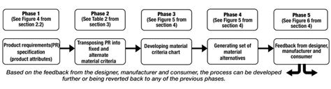 Structure Of Material Selection Methodology Download Scientific Diagram