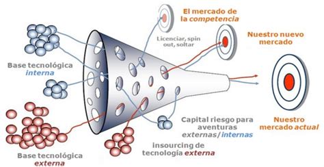 Modelo Básico De Innovación Abierta 1 También Conocido Como El Open