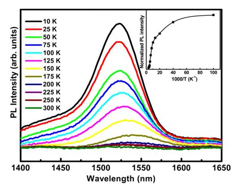 Temperature Dependent Photoluminescence Spectra Of Er Doped Ge