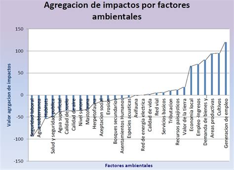 Impactos Positivos Y Negativos Identificados Sobre El Medio Ambiente En