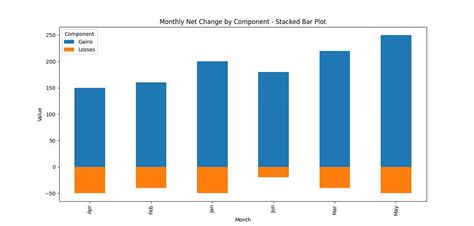 Seaborn Bar Plot Visualizing Positive And Negative Values