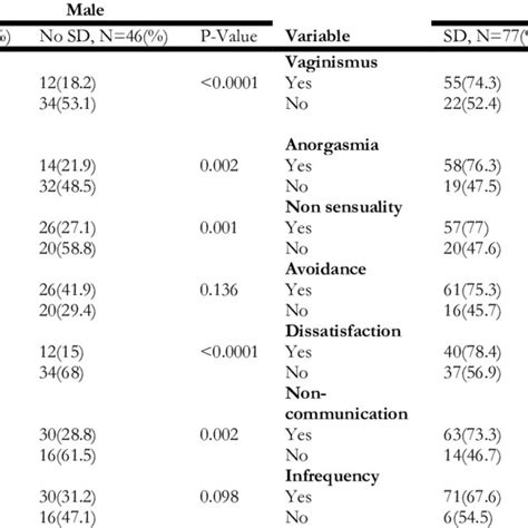 Sexual Dysfunction Stratified By Sexual Dysfunction Domains Download