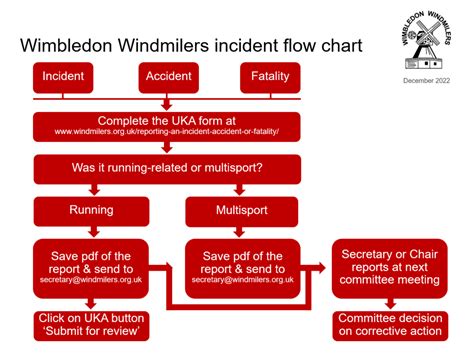 Reporting An Incident Accident Or Fatality Wimbledon Windmilers