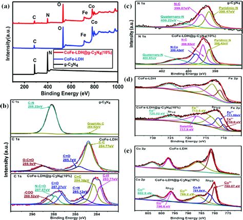 A Full Scan Xps Spectra Of G C N Cofe Ldh And Cofe Ldh G C N