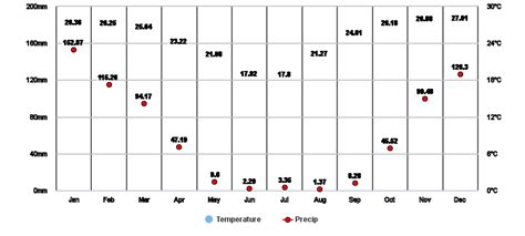 Thabazimbi, Limpopo, ZA Climate Zone, Monthly Averages, Historical ...