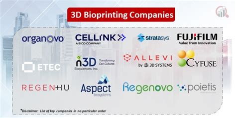 3D Bioprinting Companies | Market Research Future