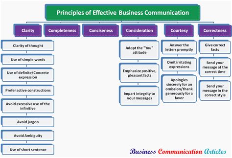 Effective Business Communication