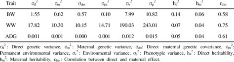 Additive Direct Genetic Maternal Genetic And Permanent Environmental