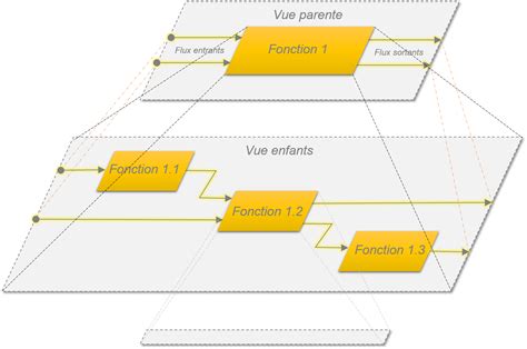 Envision SADT Logiciel Analyse Fonctionnelle Interne