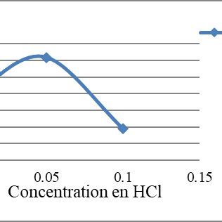 Shows The Percentage Of Fluoride Ion Extraction From Acid Activated