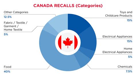 Canada Recalls Summary 01 December 2022 To 31 December 2022