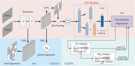 Figure 2 From Variational Information Bottleneck For Cross Domain