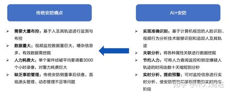 【人工智能系列专题之ai安防】一文看透aigc、大模型、chatgpt如何赋能安防产业！ 知乎