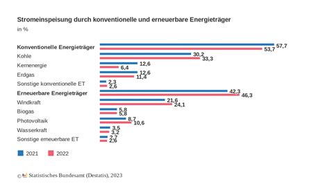 Stromerzeugung 2022 In Deutschland Ein Drittel Aus Kohle Ein Viertel