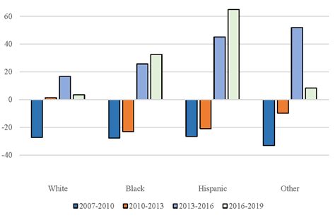 The Fed Disparities In Wealth By Race And Ethnicity In The 2019 Survey Of Consumer Finances