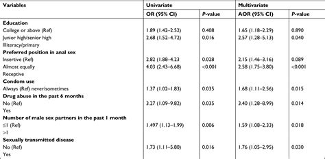 Prevalence And Correlates Of HIV Infection Among Men Who Have Sex With HIV