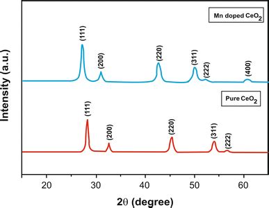 XRD pattern of pure and Mn-doped CeO2 nanoparticles | Download Scientific Diagram