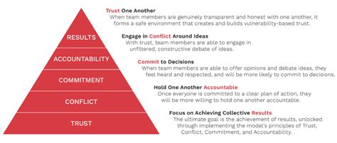 Conflict Resolution Model Five Dysfunctions Of A Team