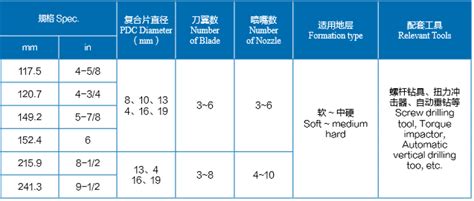 双心钻头 纬达石油装备