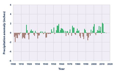 Climate Change Indicators U S And Global Precipitation Climate